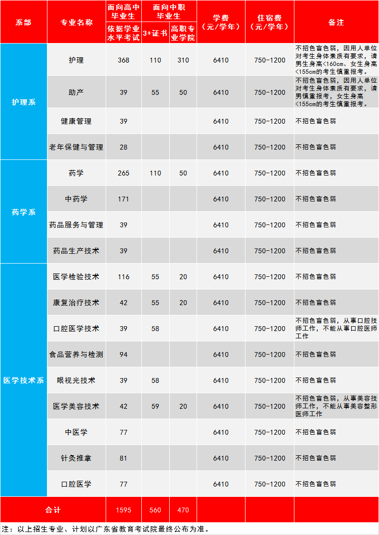 惠州高职高考有哪些学校？（附：招生专业列表）-1