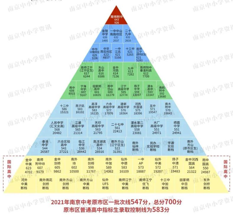 南京市最好高中学校有哪些(附:各个学校录取分数线)-1 南京市最好高中学校有哪些(附:各个学校录取分数线)-广东技校排名网