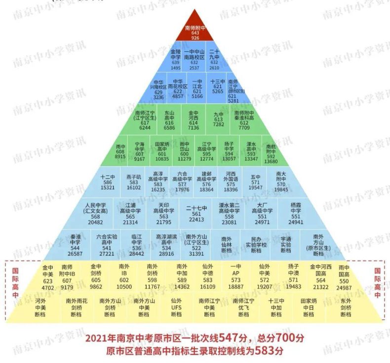 南京市最好高中学校有哪些（附：各个学校录取分数线）-1