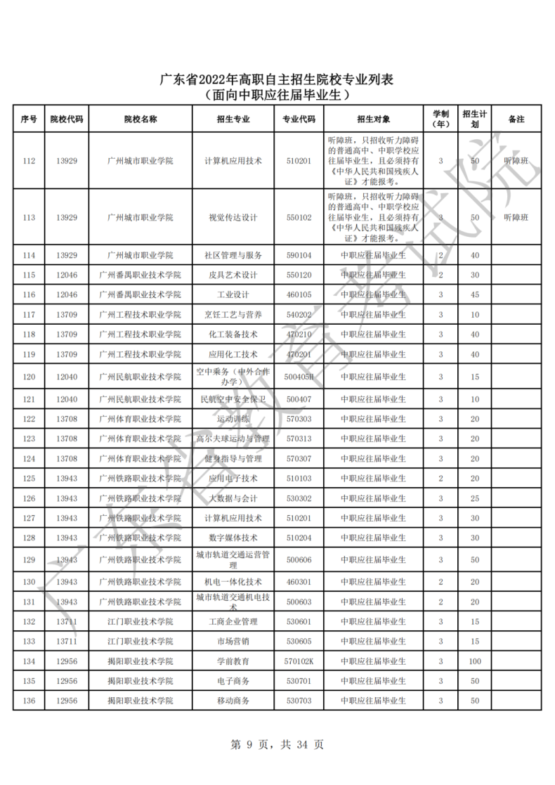 2022年广东高职自主招生院校及专业（附：报考流程）-1