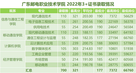 广东邮电职业技术学院2023年3+证书招生计划（附：2022年3+证书录取情况）-1