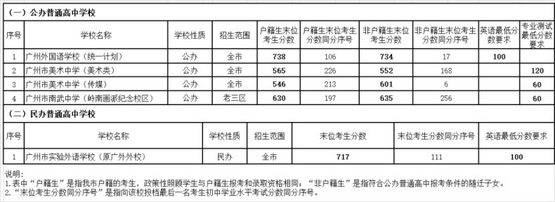 广州市多少分可以读高中（附：2022年广州各批次录取分数线汇总）-1