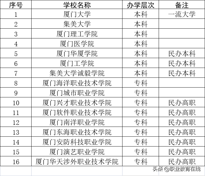 厦门市有多少大学（附：厦门高等院校排名）-1