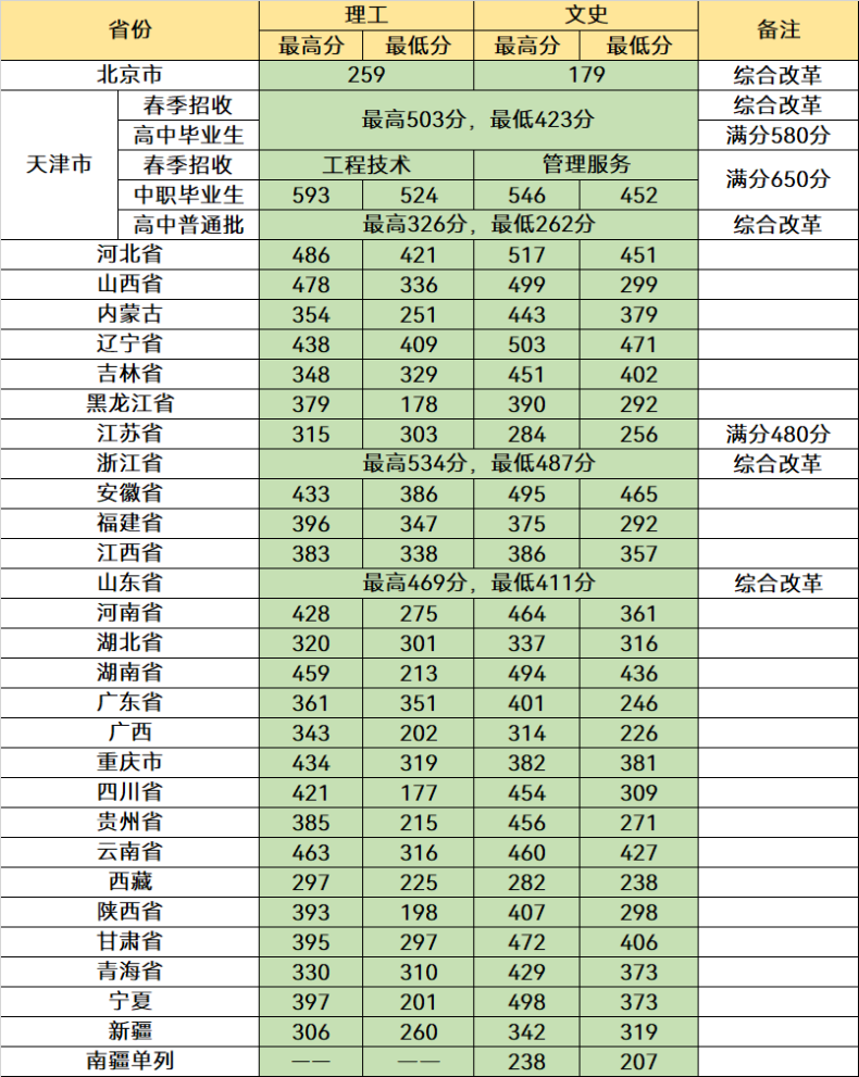 天津市大专学校推荐-天津的高职院校排名-1