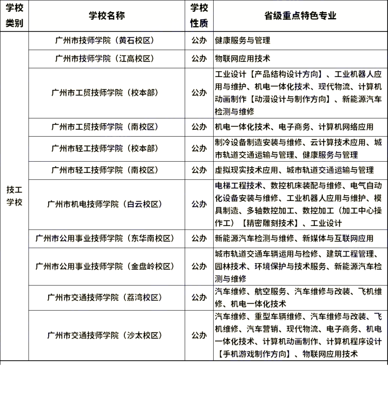 广州省属中职学校有哪些（附：重点专业推荐）-1