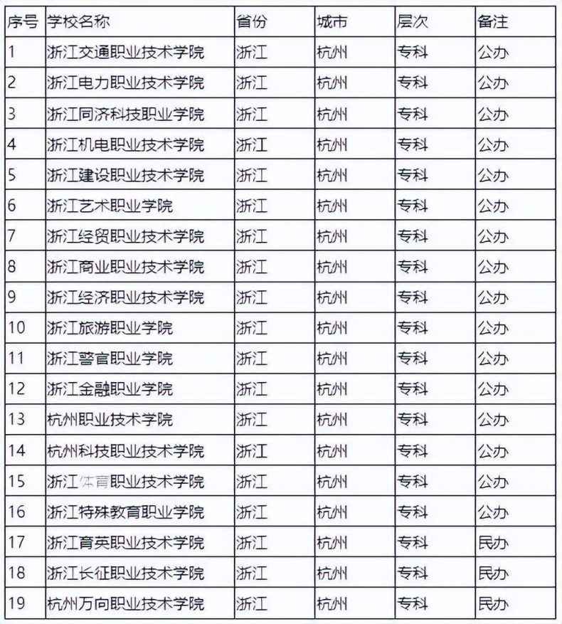 杭州市高校排名(附:杭州市專科學校名單)-廣東技校排名網