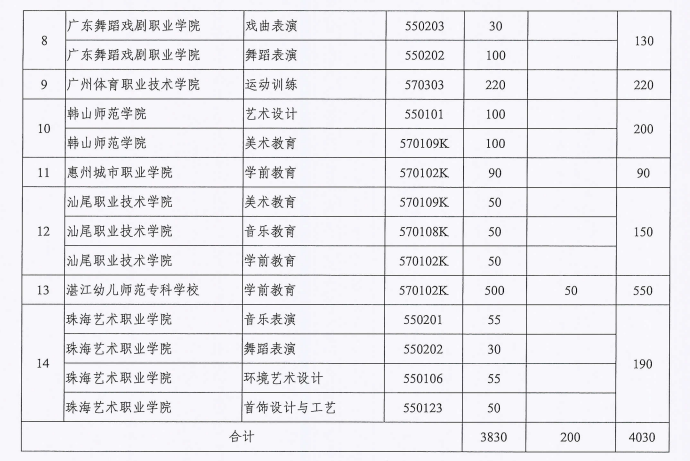 广东省初中生直通大专学历的方式（附：2022五年一贯制院校招生计划）-1