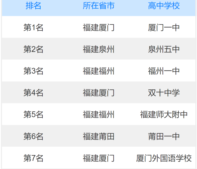 福建高中学校排名前十-福建省最好的高中-1