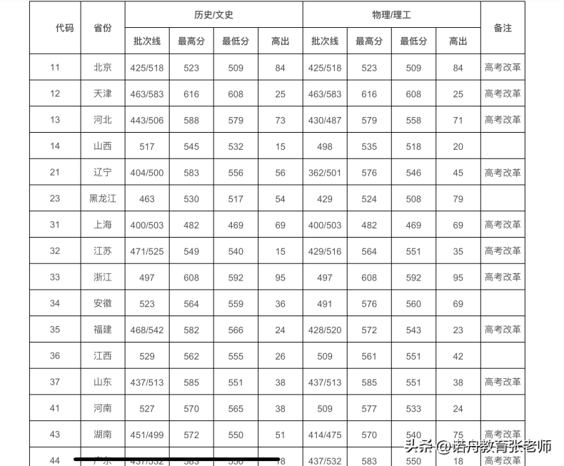 湖北大学2022年录取分数线（附：招生计划）-1