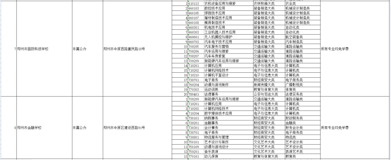 河南具有招生资格的中职院校名单(附:选择中专学校方法)-1 河南具有招生资格的中职院校名单(附:选择中专学校方法)-广东技校排名网