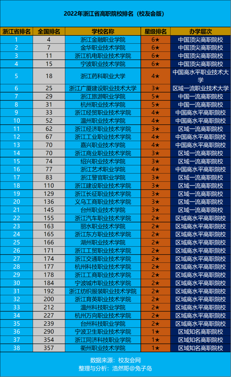 杭州最好高职院校是哪所（附：杭州市专科院校排名榜）-1