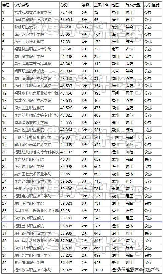 福建有哪些大学（附：福建高等院校排名）-1