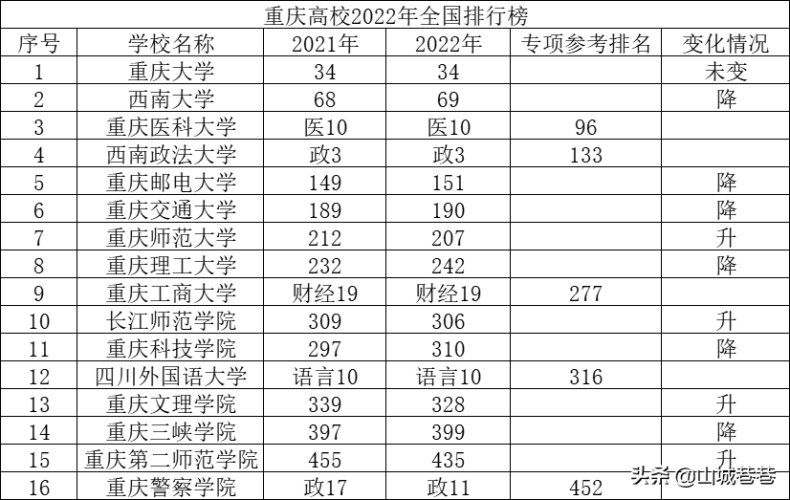 2022年重庆高校排行榜（附：重庆市高等院校名单）-1