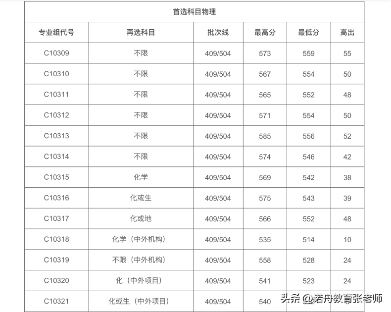 湖北大学2022年录取分数线（附：招生计划）-1