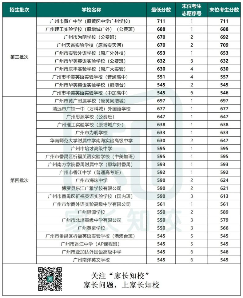 广州有哪些民办高中可选？（附：录取分数线）-1