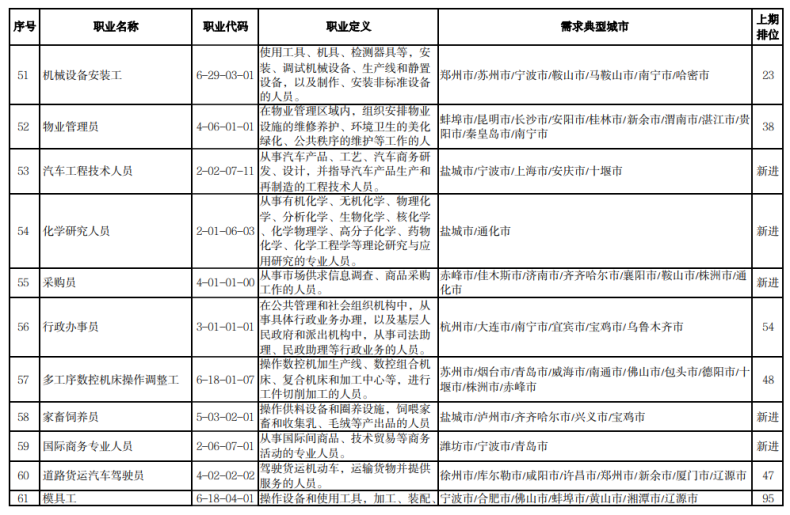 哪些行业最缺人-最好找工作的专业-1