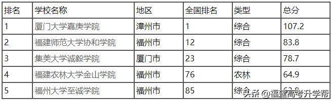 福建有哪些大学（附：福建高等院校排名）-1