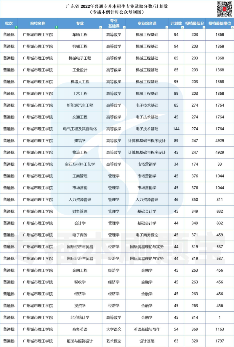 多少分上广东公办院校-2022年专插本院校录取分数汇总-1