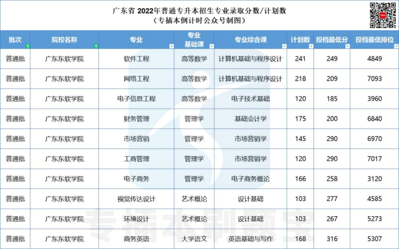 多少分上广东公办院校-2022年专插本院校录取分数汇总-1