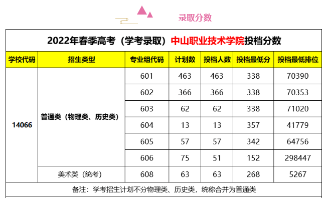 中山职业技术学院有什么专业（附：2022年录取分数线）-1