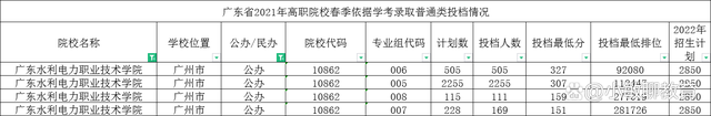 广州哪些春招大专学校好（附：可以报考广东春季高考学生）-1