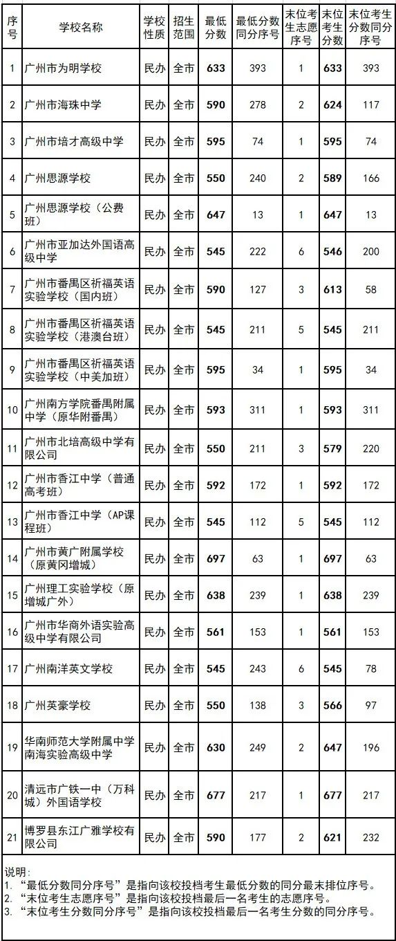 广州市多少分可以读高中（附：2022年广州各批次录取分数线汇总）-1