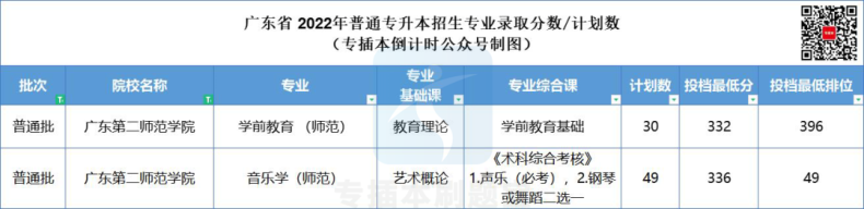 多少分上广东公办院校-2022年专插本院校录取分数汇总-1