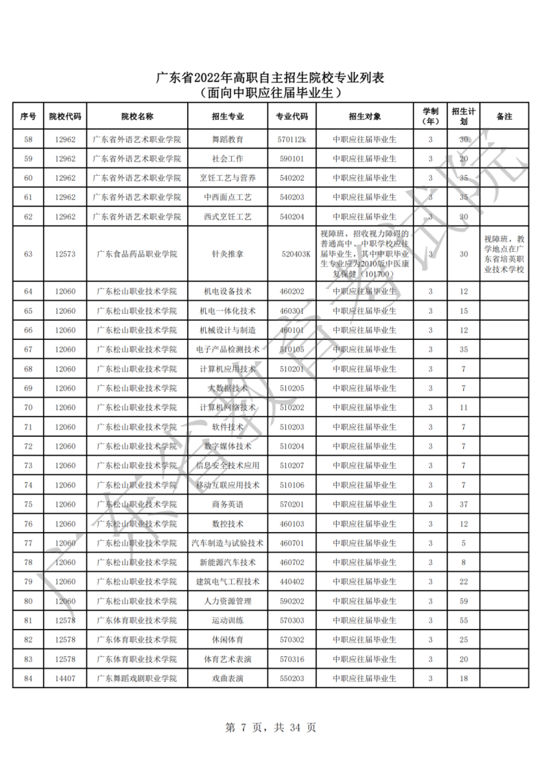 2022年广东高职自主招生院校及专业（附：报考流程）-1