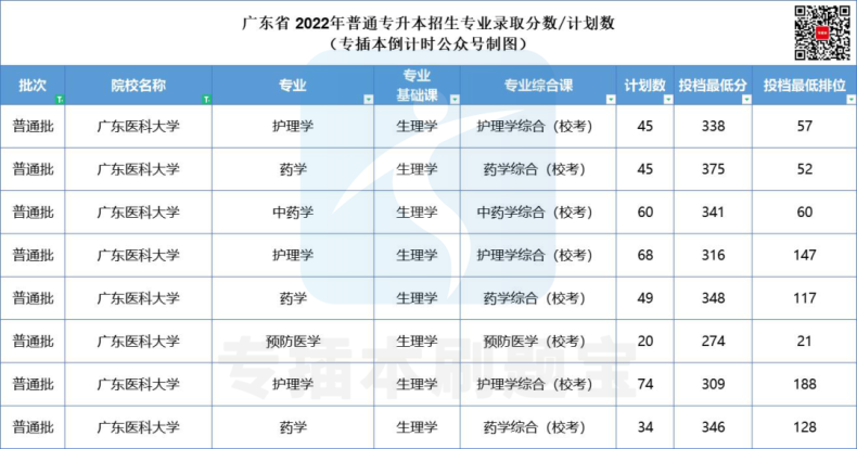 多少分上广东公办院校-2022年专插本院校录取分数汇总-1