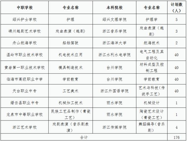 台州中职毕业生，这些本科院校招生176人-广东技校排名网
