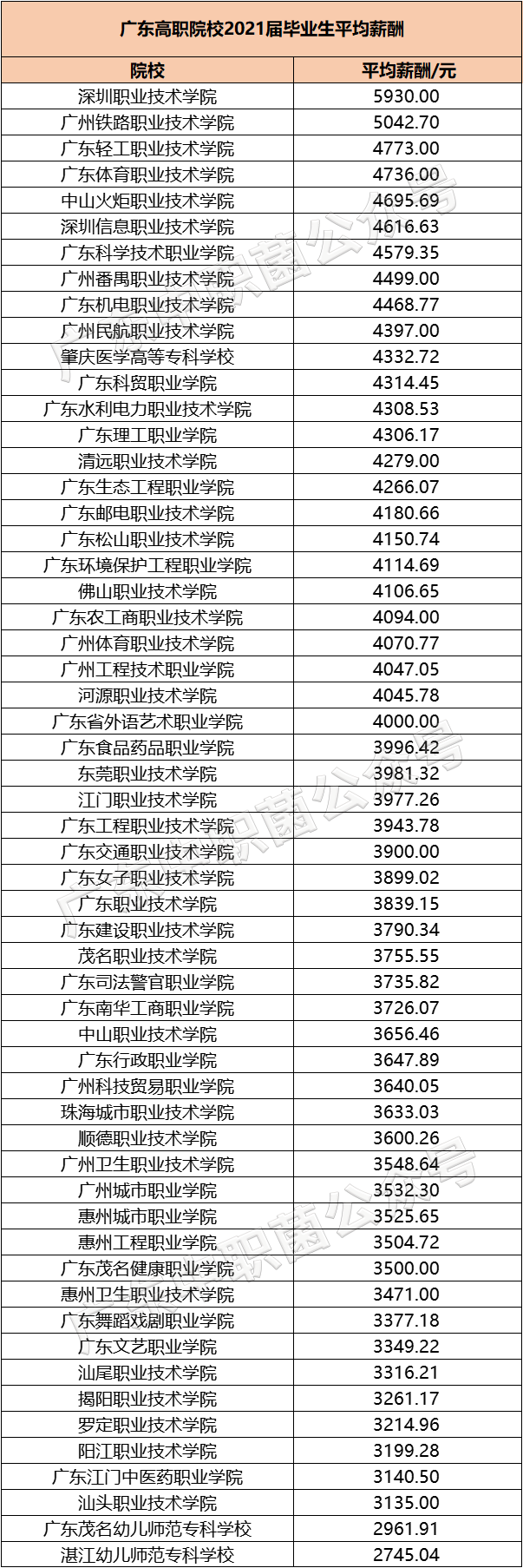 广东专科院校历年就业率汇总（附：相关薪酬情况）-1