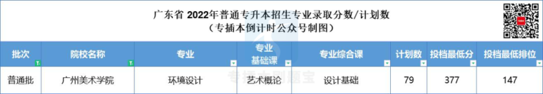 多少分上广东公办院校-2022年专插本院校录取分数汇总-1