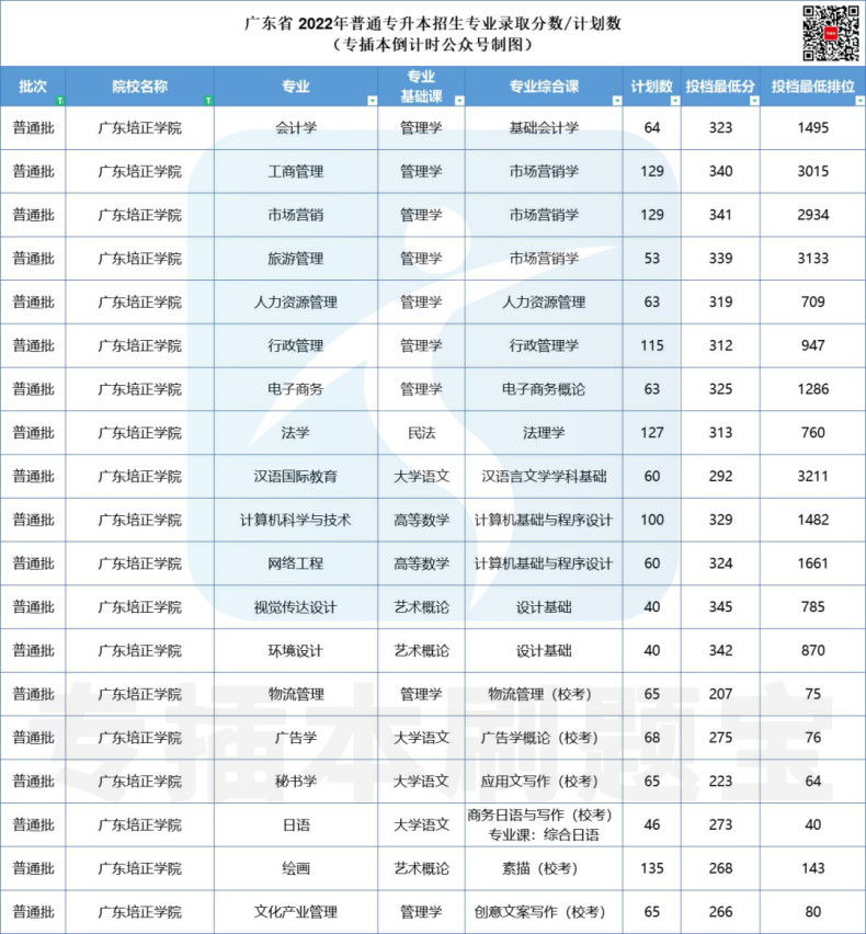 多少分上广东公办院校-2022年专插本院校录取分数汇总-1