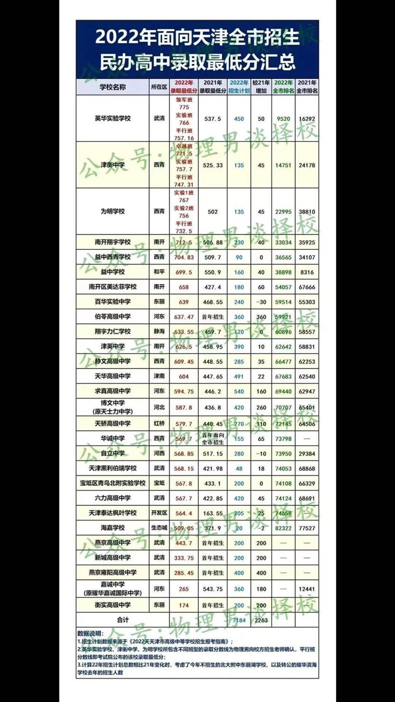 天津私立高中前五名是哪些（附：2023年中考录取分数线预测）-1