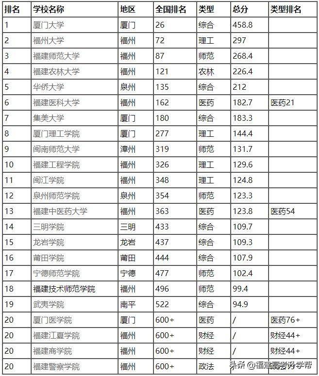 福建有哪些大学（附：福建高等院校排名）-1