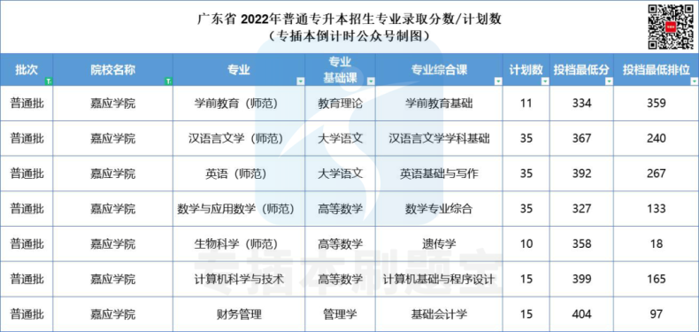 多少分上广东公办院校-2022年专插本院校录取分数汇总-1