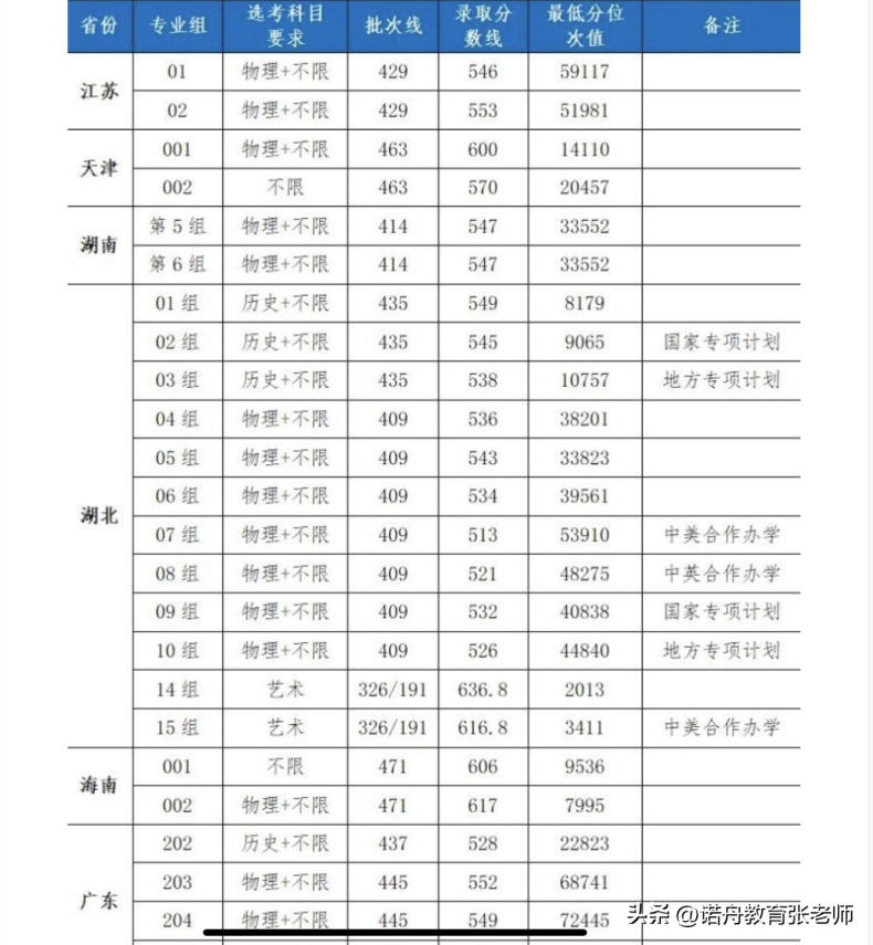 湖北工业大学怎么样（附：2022年录取分数线）-1