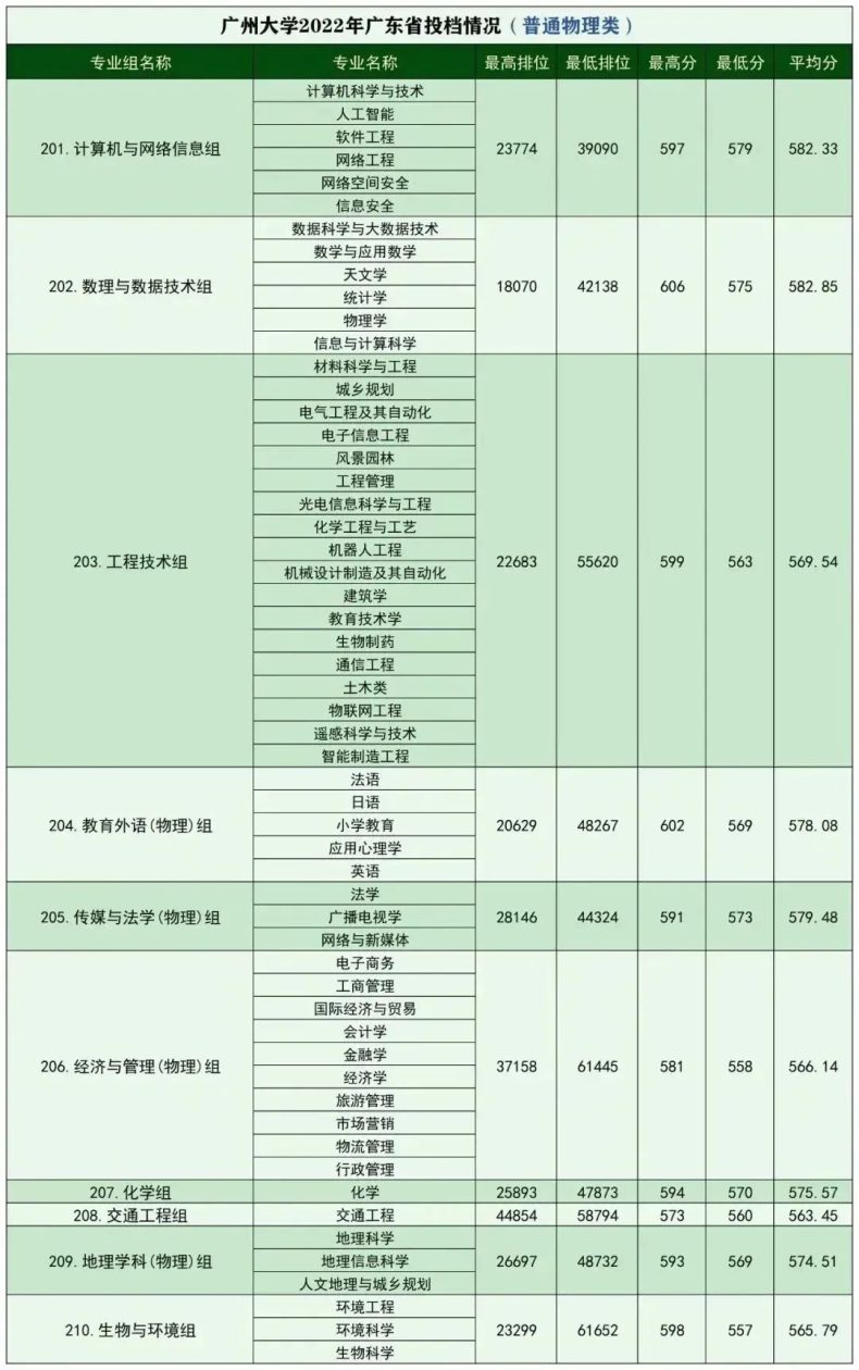 广州大学多少分录取-2022年广州大学各专业录取分数线汇总-1