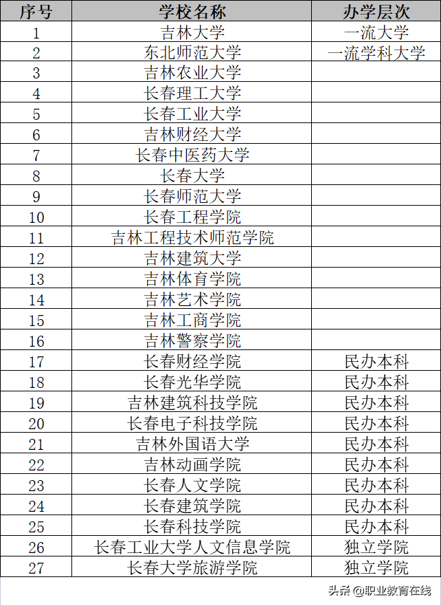 长春市有多少好大学（附：长春高等院校名单）-1