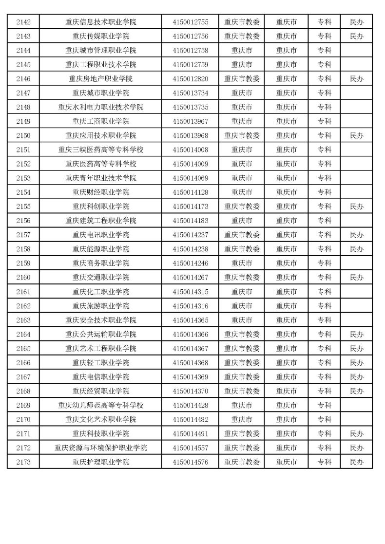 2022年重庆高校排行榜（附：重庆市高等院校名单）-1