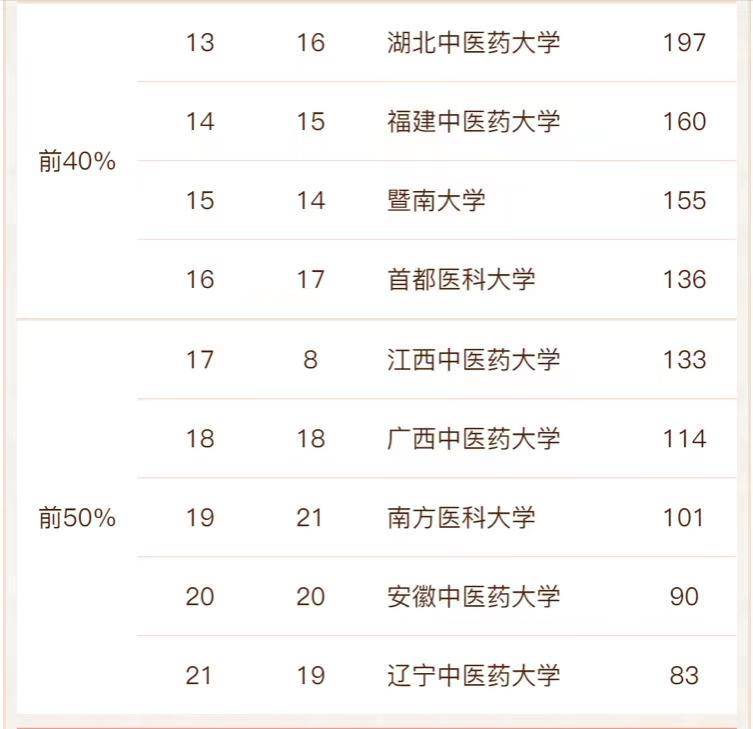 读中医学最推荐的大学（附：2022年中医学高校实力排名）-1