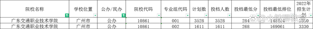 广州哪些春招大专学校好（附：可以报考广东春季高考学生）-1