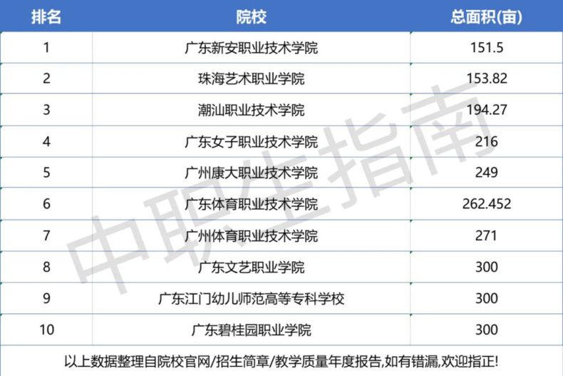 广东哪些专科大学面积最小！附各校面积排行榜！-1