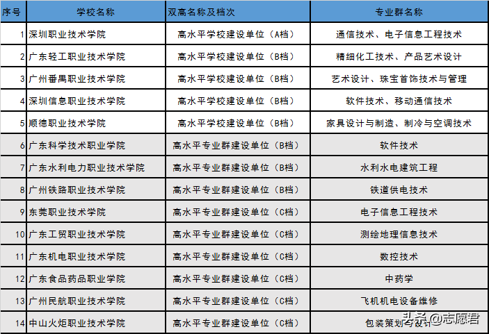 广东春招大专有哪些学校比较好（附：广东省春招高职院校名单）-1