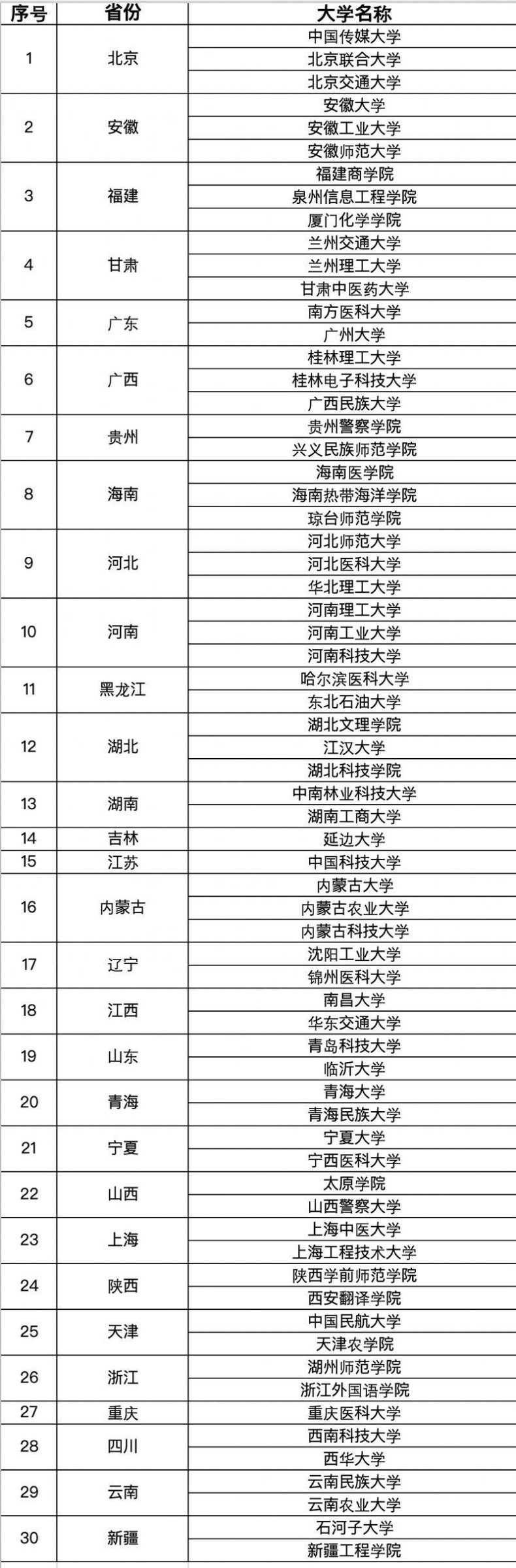 重庆哪些本科大学里有专科专业（附：含有专科专业的本科院校名单）-1