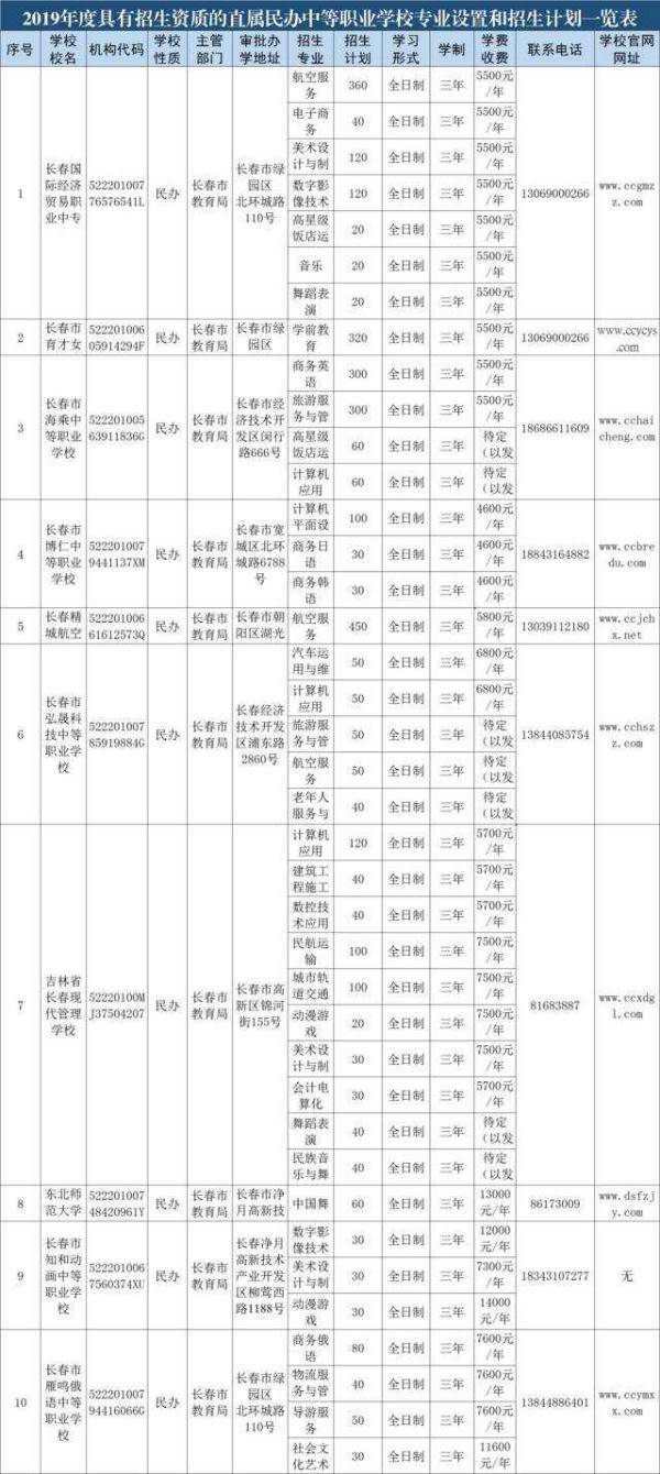 长春直属民办中等职业学校有哪些（附：招生专业、计划及学费）-1