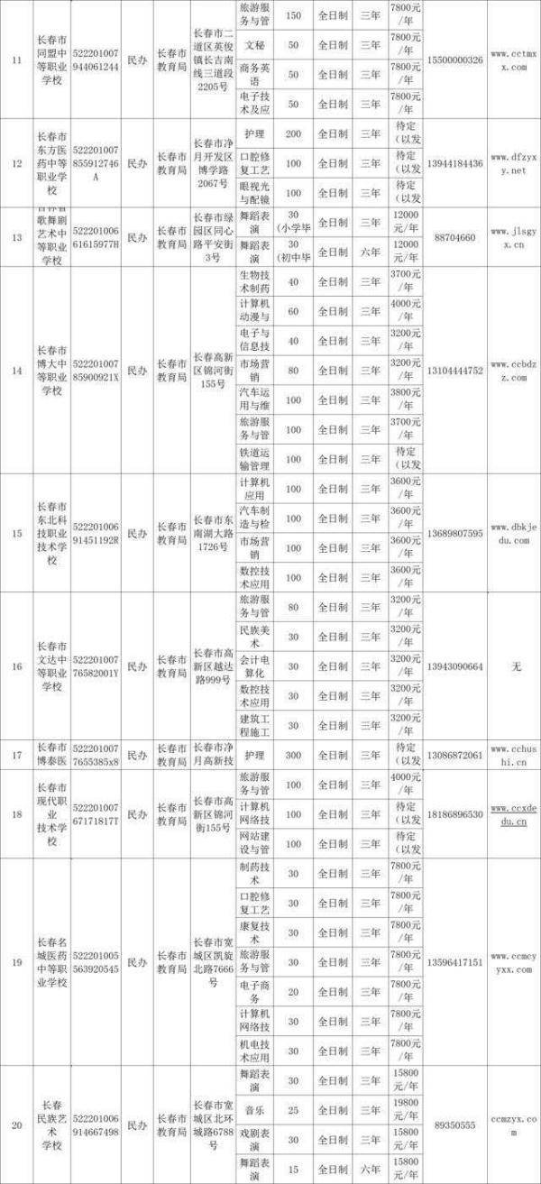 长春直属民办中等职业学校有哪些（附：招生专业、计划及学费）-1