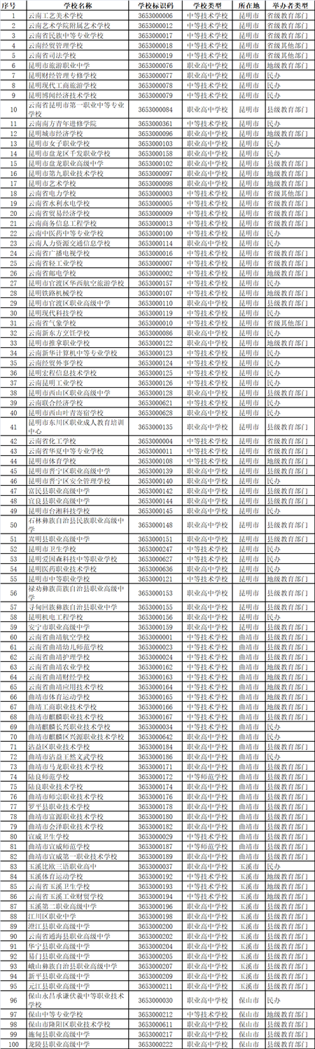 云南正规中等职业学校名单（附：云南省中职学校排名前五十）-1