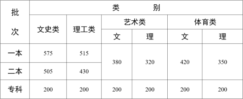 2022年云南高考录取分数-云南省文理科多少分录取-1