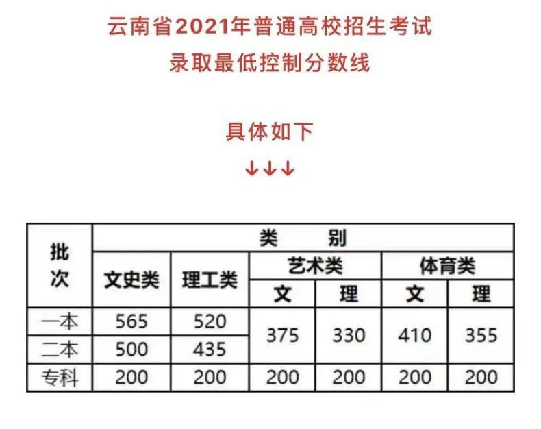 2022年云南高考录取分数-云南省文理科多少分录取-1